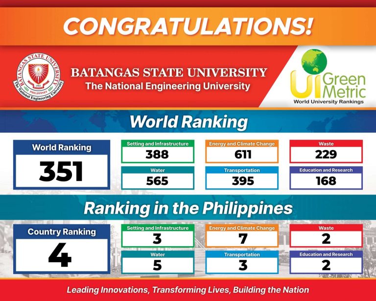 BatStateU-The NEU enters 2022 UI GreenMetric World University rankings